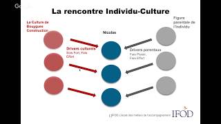 Webinar : Comment l’Analyse Transactionnelle permet une lecture de l’interaction Culture-Individu ?