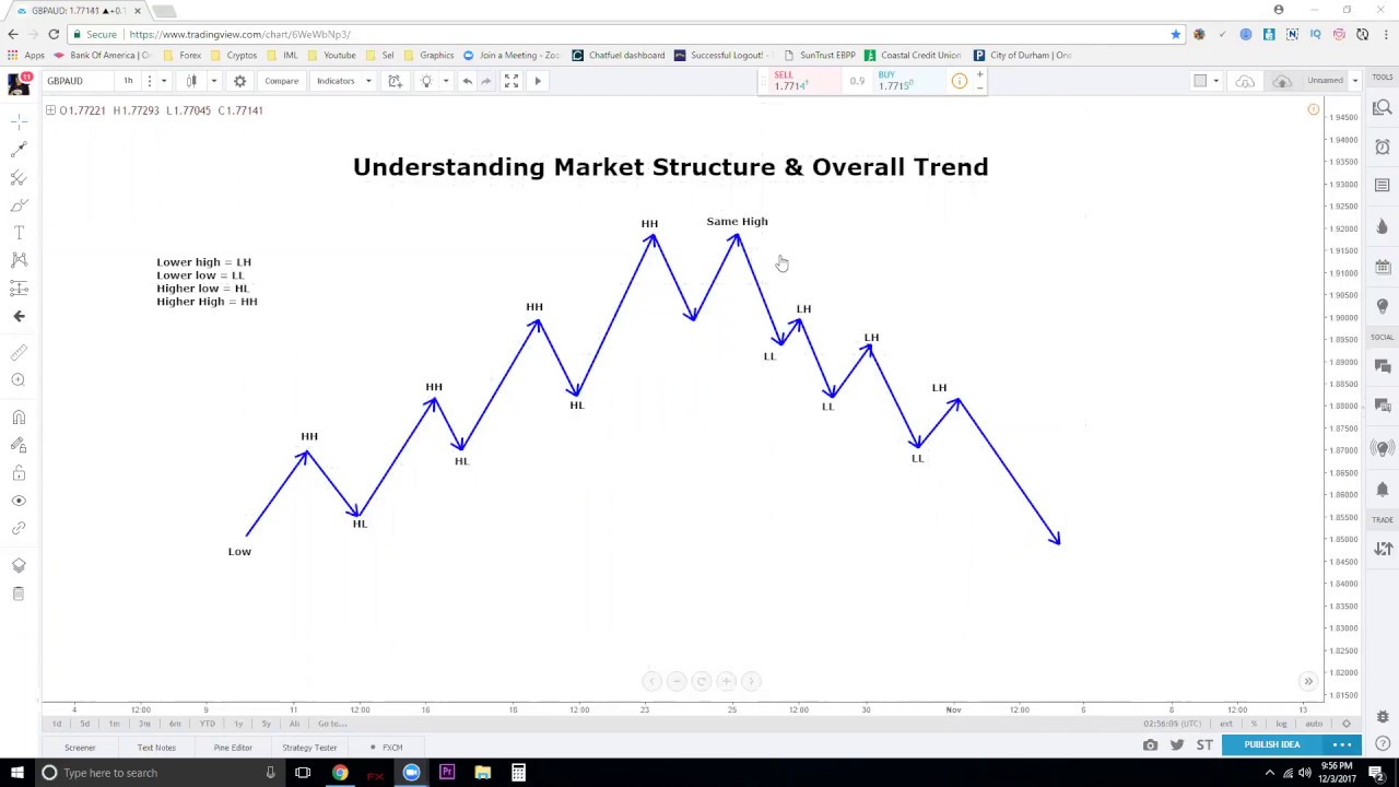 Understanding Market Structures In Price Action Trading Youtube ...