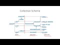 Collections, Lists, Queues, Priority Queue in Java