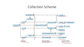 Collections, Lists, Queues, Priority Queue in Java