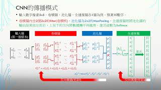 【機器學習】CNN卷積神經網絡的理論與實作