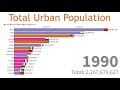 Top 15 Countries By Highest Urban Population 1960 - 2018