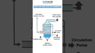 Wet Air & Gas Scrubber Explained | How Gas Scrubbers Reduce Air Pollution | Working & Benefits
