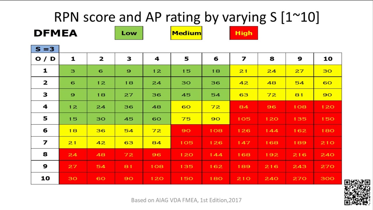 Standard Score Severity Rating Scale