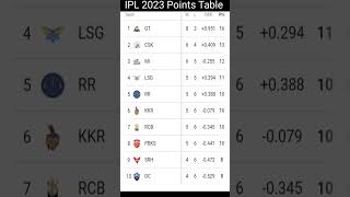 IPL 2023 Points Table After Mi vs RCB Win Match 54 |Ank Talika IPL 2023, Mumbai Indians vs Bangalore