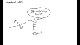 Design pattern - Threadpool
