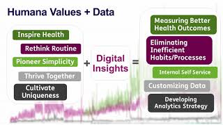 Humana: Powering digital health and wellness with self-service visual analytics