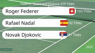 Federer, Nadal and Djokovic: Who'll Win the ATP Titles Race?