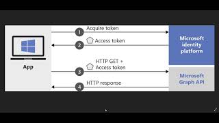 How to get an access token to call Azure Graph Api with Postman