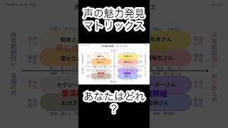 声の魅力発見マトリックスあなたはどれ？声の高低、声門閉鎖（息の漏れ）、候頭の位置でそれぞれ音色を分けてみました。 #ボイストレーニング #ボイトレ #ボイストレーナー