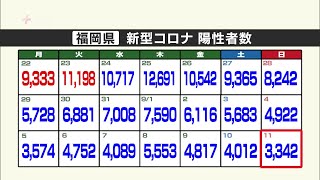 福岡県で３３４２人の新規陽性者　病床使用率４６．８％で福岡コロナ特別警報の基準を２日連続で下回る