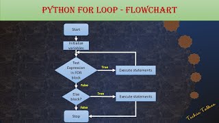 Python FOR loop - Techietalkee