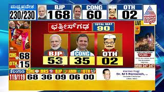 Telangana Results 2023 | ತೆಲಂಗಾಣದಲ್ಲಿ ಬಿಎಸ್ ಆರ್ ಮಲಗಿಸಿದ ಕಾಂಗ್ರೆಸ್ | Kannada News | Suvarna News