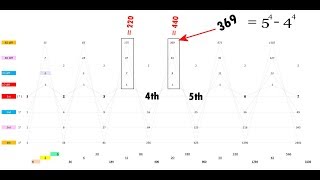 369, 440 & the Fourth Dimension PLUS 108, 144, 153, 288, 432