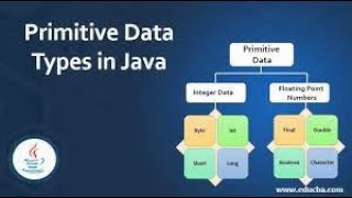 Java Tutorial-3: Data Types-Part:1 | Primitive Data Type