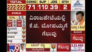 Karnataka Election 2018 Results Live: BJP KG Bopaiah Wins in Virajpet