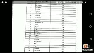 GPSTR ಜಿಲ್ಲಾವಾರು ಹುದ್ದೆಗಳ ಹಂಚಿಕೆ District wise vacancies