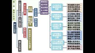 【禅修指南03 2】愿行菩提心与七支供介绍