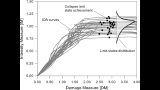 How to Perform Incremental Dynamic (IDA) Analysis in ETABS to get Fragility Curves?