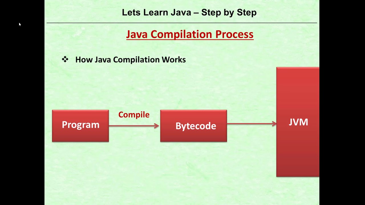 Java Compilation Process - YouTube