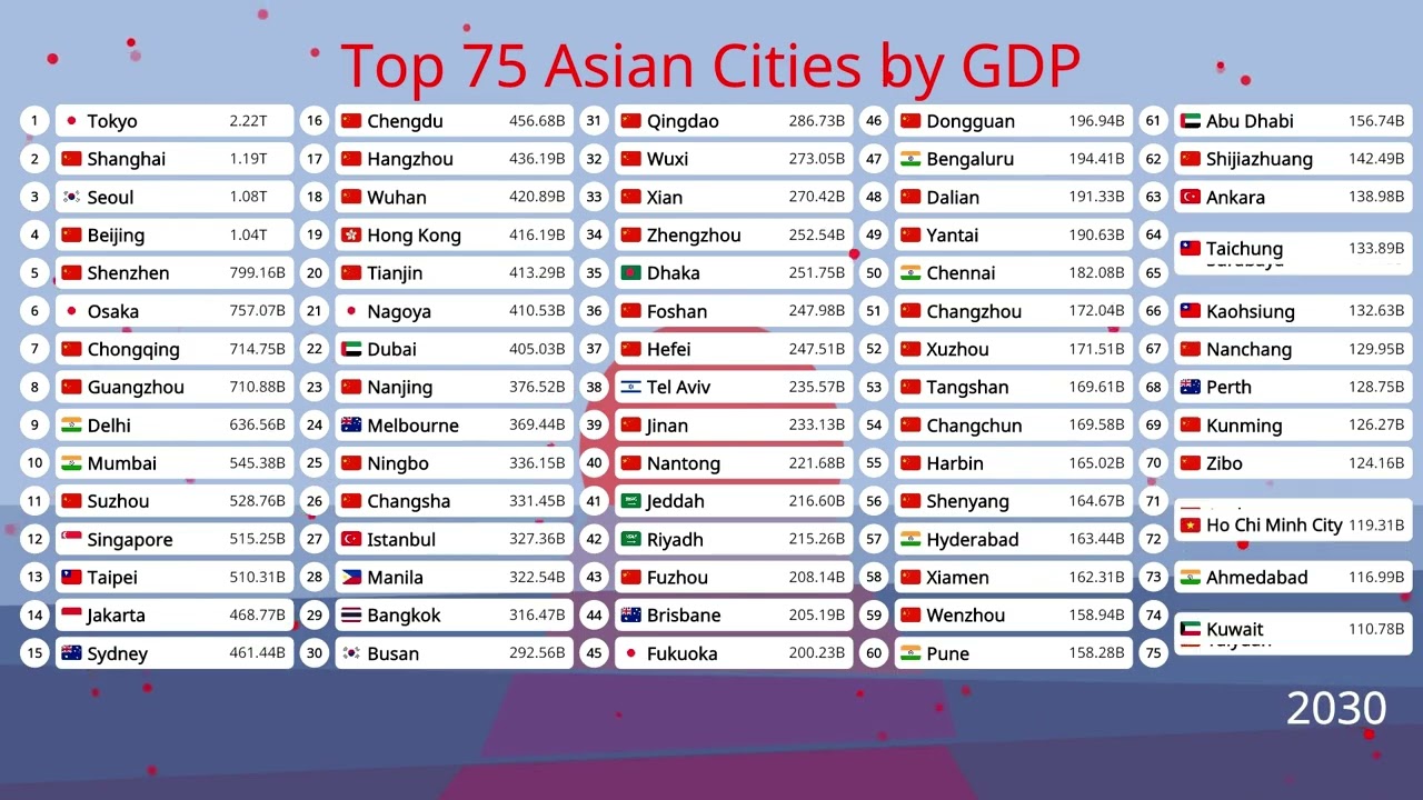 Top 75 Richest Asian Cities By GDP (1960-2100) - YouTube