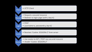 Tutorial: Login to OAuth 2 application using HTTP client (Python Reqests) for E2E test