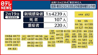 【新型コロナウイルス】新たに東京で992人、全国で1万4239人の感染確認　ともに33日ぶりに前週同曜日より増