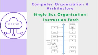 CO29 - Single Bus Organization Processor | Instruction Fetch