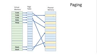 CS 354 Machine Organization and Programming: Intro to OS: Memory Virtualization