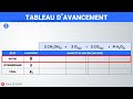 comment faire un tableau d avancement ✅ méthode simple 1ère spé chimie