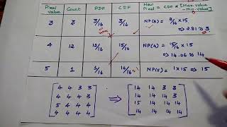 DIP - Problems in Histogram Equalization - Digital Image Processing