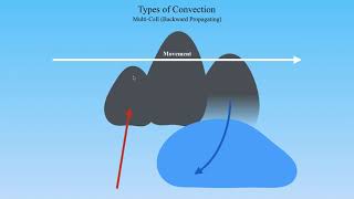 METR2023 - Lecture 22 - Segment 1 (p1 / 2): Single Cells, Multi-Cells, and Supercells