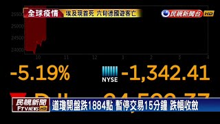 恐慌性賣壓! 道瓊開盤跌逾7% 啟動熔斷機制－民視新聞