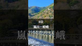 京都府で行った方がいい場所ランキング#京都府 #有名 #場所 #ランキング #嵐山 #清水寺 #宇治 #祇園 #天橋立 #仁和寺 #伏見稲荷大社 #八坂神社 #京都御所 #shorts #short