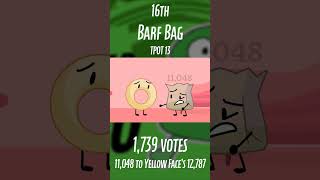 Which contestant had the closest vote count? (As of TPOT 15) #shorts #bfdi #tpot