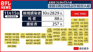 【新型コロナ】東京で2か月ぶり1万人超え  全国で10万人を超える