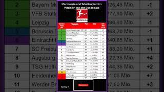 Marktwert / Tabellen Vergleich nachdem  30 Spieltag in der Bundesliga.