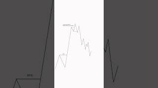 UNDERSTANDING MARKET PHASES #trading #smctrading #daytrader #forex #trader #marketstructure #trader