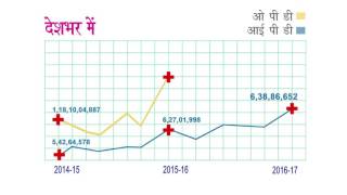 Increase in OPD/IPD and other services at Government Hospitals - A snapshot of progress