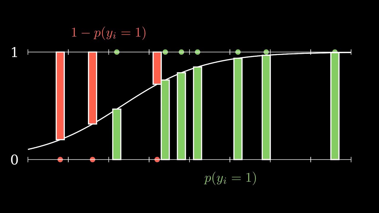 Understanding Binary Cross-Entropy / Log Loss In 5 Minutes: A Visual ...