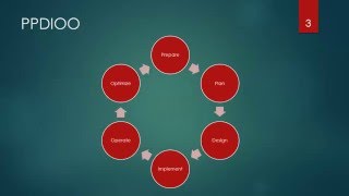 PPDIOO, a network lifecycle approach
