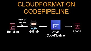 Deploy Infrastructure with AWS CloudFormation using AWS CodePipeline