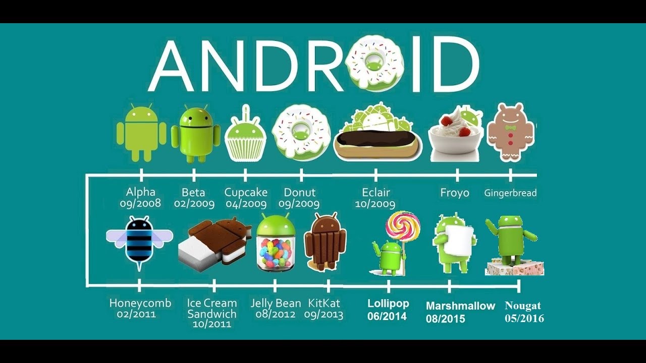 All Android Versions |2008 - 2028| A To Z *Predictions* (Released And ...