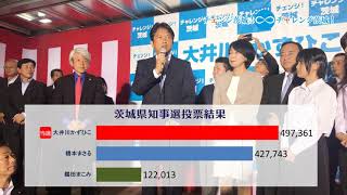 茨城県知事選、新人大井川かずひこ氏が激戦を制す