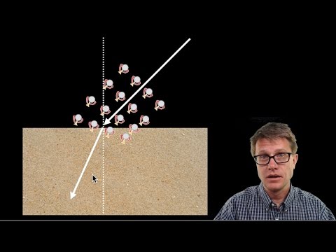 Refraction of Light Refraction of Light