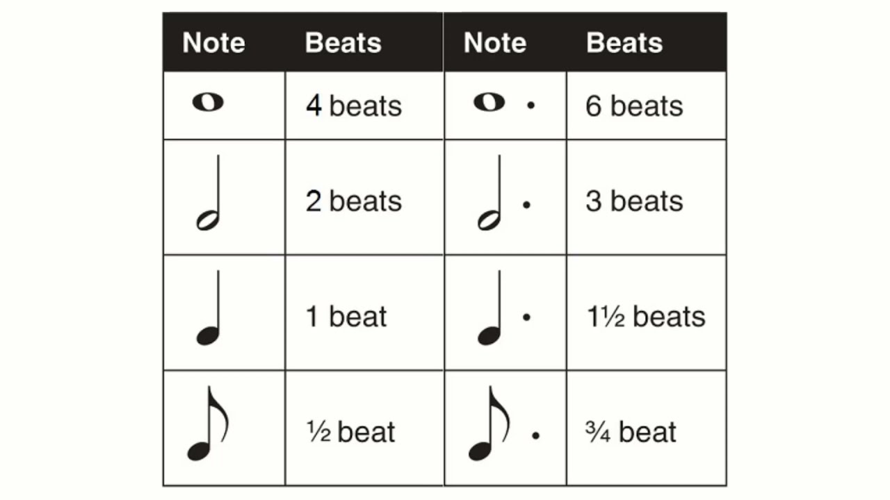 Dotted Notes And Their Values Duration Music Theory Youtube