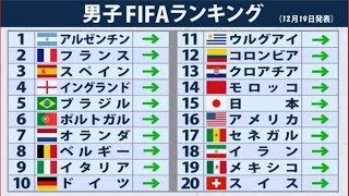 年内最後のFIFAランク発表　日本は15位でアジア最上位キープ　アルゼンチンが首位を堅持