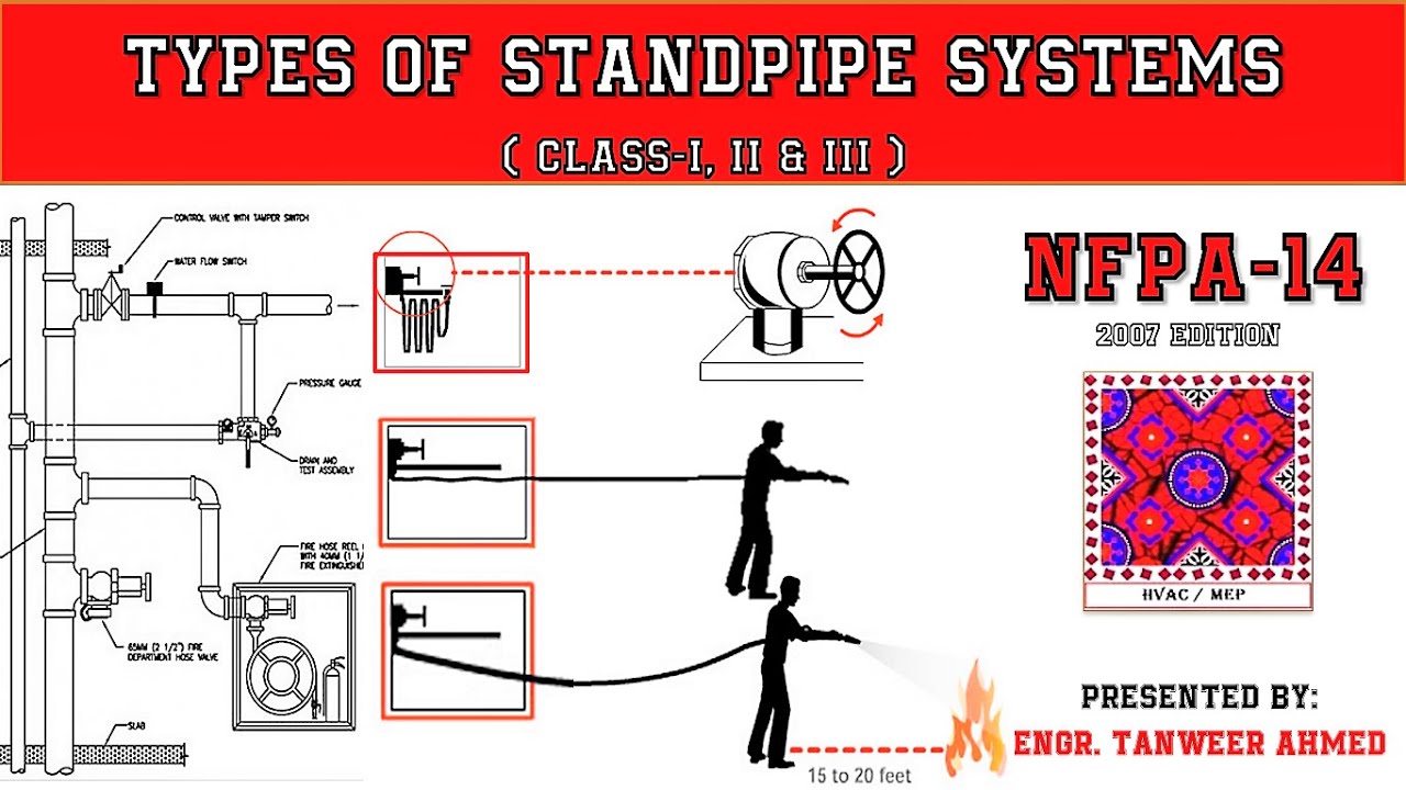 NFPA 13 Fire Sprinkler System