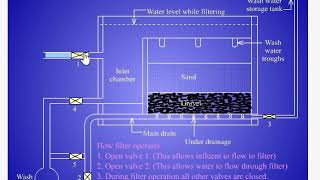 Rapid sand filter water treatment process