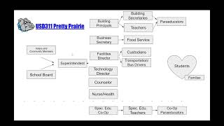 Module 5 Organizational Flowchart
